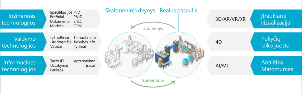 Kaip sukurti užstatytos aplinkos skaitmeninį dvynį
