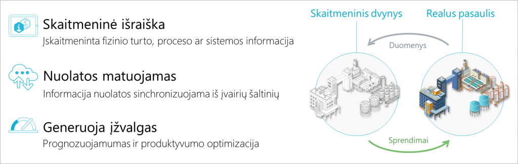 Kas yra skaitmeninis dvynys